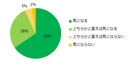 アルバイト探しの際に職場の人間関係は気になりますか？
