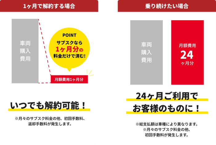 24カ月ご利用でお客様に無償譲渡