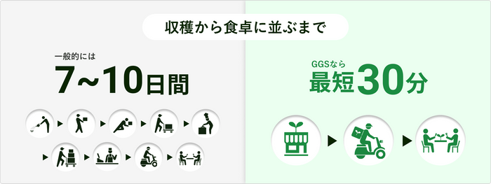 GG.SUPPLYの野菜物流の新常識