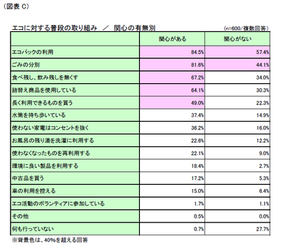 図C エコに対する普段の取組み/関心の有無別