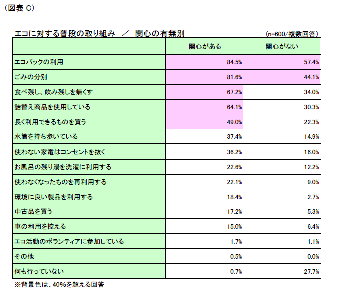 図C エコに対する普段の取組み/関心の有無別