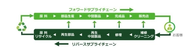 リーテック株式会社　日本通運グループ ワンビシアーカイブズと データの機密抹消分野で業務提携を開始