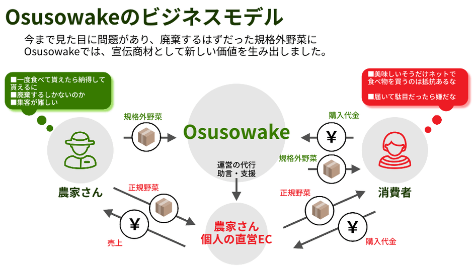ビジネスモデル