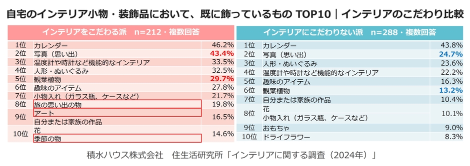 積水ハウス株式会社 住生活研究所「インテリアに関する調査　(2024年)」