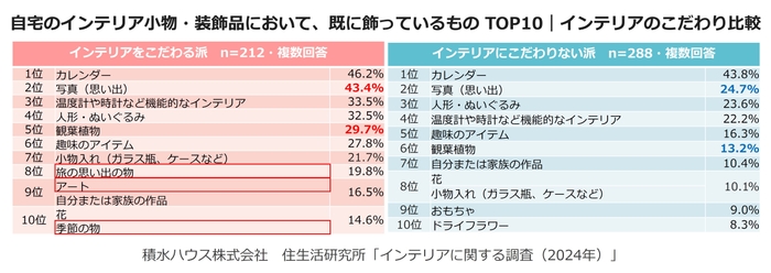 積水ハウス株式会社 住生活研究所「インテリアに関する調査 (2024年)」