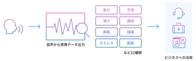 「AmiVoice(R) Cloud Platform」にESジャパンの 音声感情解析ESAS(イーサス)が搭載されました