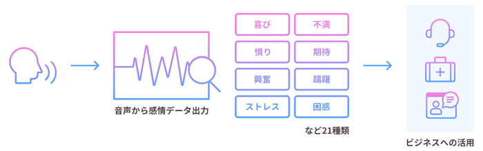 感情解析API