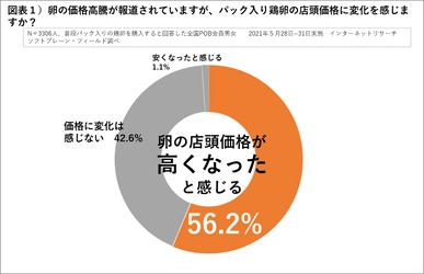 卵の店頭価格「６割が高くなった」と回答 卵の価格高騰による購買行動の変化をレシートから分析　