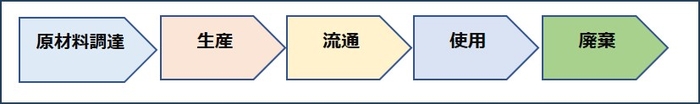 【ライフサイクル別算定範囲】(画像はイメージです。)