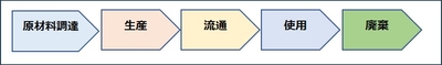 【ライフサイクル別算定範囲】（画像はイメージです。）