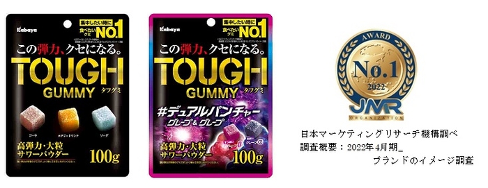 「タフグミ」ブランドは「集中したいときに食べたいグミブランドNo.1」（※）を含む 2部門を今年も獲得！（※日本マーケティングリサーチ機構による調査において）