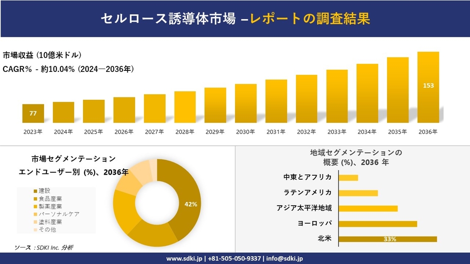 世界のセルロース誘導体産業概要