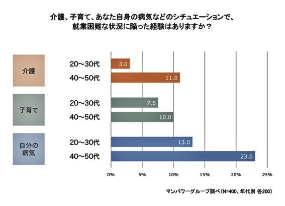 就労困難の経験はありますか?