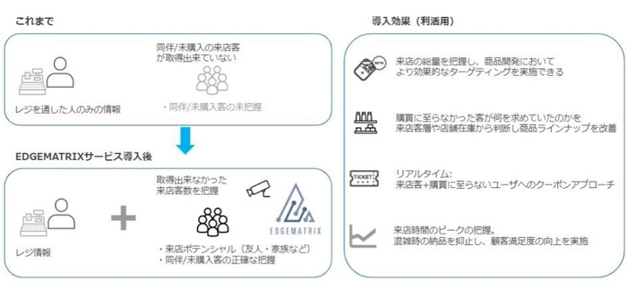 ＜小売業におけるデータ分析・活用の例＞