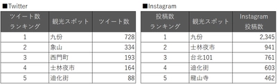 史上最長の10連休GW！GWの旅行先人気スポット沖縄・台湾に関する Twitter・Instagram投稿調査