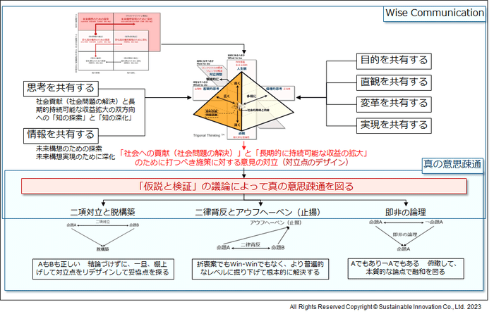 Fig.2 ワイズ・コミュニケーション“Wise Communication”による真の意思疎通の仕組み