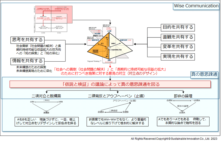 Fig.2　ワイズ・コミュニケーション“Wise Communication”による真の意思疎通の仕組み