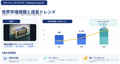 世界のフローティングコネクタ市場規模