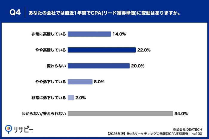 Q4. あなたの会社では直近1年間でCPA（リード獲得単価）に変動はありますか。