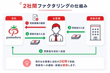 中小企業・個人事業主の資金繰りを支援　 「ファクタリングのポモドーロ」を本格提供開始