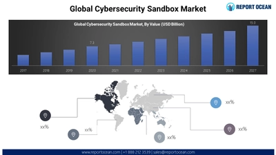 サイバーセキュリティ・サンドボックス市場は、2027年までに150億米ドルに達すると予測されています。