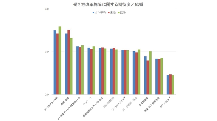 働き方改革施策に関する期待度／結婚