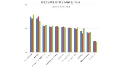 働き方改革施策に関する期待度/結婚