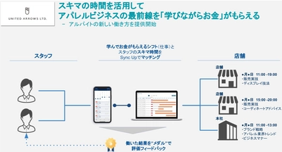 シフト管理サービス「Sync Up（シンク アップ）」が 「UNITED ARROWS green label relaxing」の アルバイト採用強化においてシフト管理、スタッフ育成を支援！