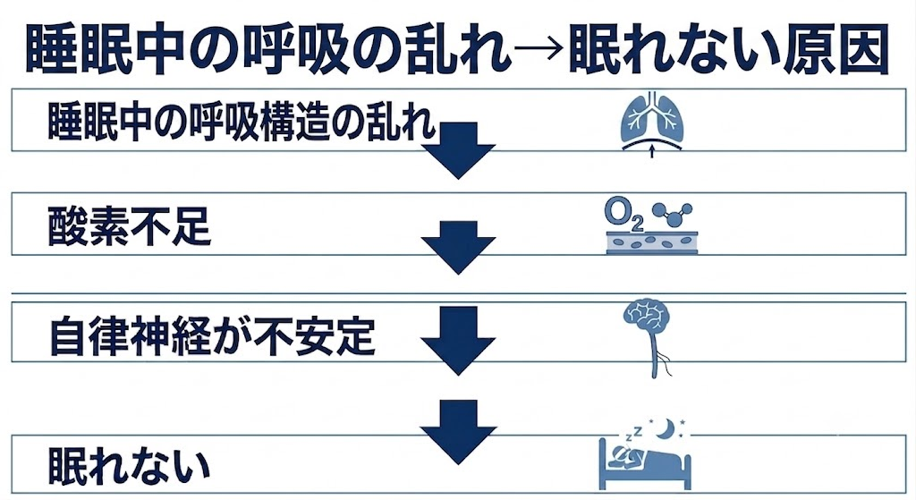 不眠症──睡眠薬治療では根本解決につながらない。呼吸が変われば、睡眠の質が上がりやすい根拠 【医学が言わない眠れない本当の原因と対策】