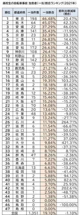 47都道府県高校生の自転車事故 加害者(一当)割合ランキング(2021年)