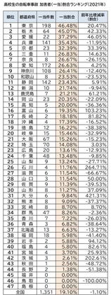47都道府県高校生の自転車事故 加害者(一当)割合ランキング(2021年)