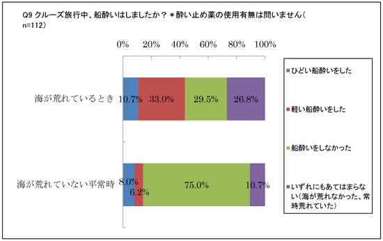 船酔いが心配という方も多いクルーズ旅行。「ひどい船酔いをした」方は海が荒れているときは1割程度、平常時は1割未満