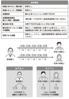 暦年贈与で相続財産を減らす