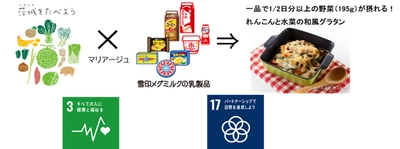 雪印メグミルクが「健康寿命の延伸」に向けて茨城県と協力 野菜不足、カルシウム不足の課題に取り組みます 