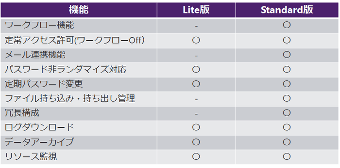 Edition別機能マトリクス表