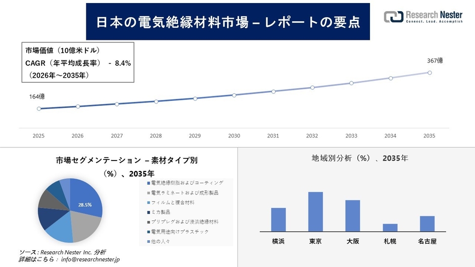 日本の電気絶縁材料市場