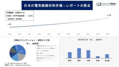 日本の電気絶縁材料市場調査の発展、傾向、需要、成長分析および予測2026―2035年