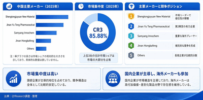 出所:二次文献、専門家インタビューおよびYHResearch、2026年