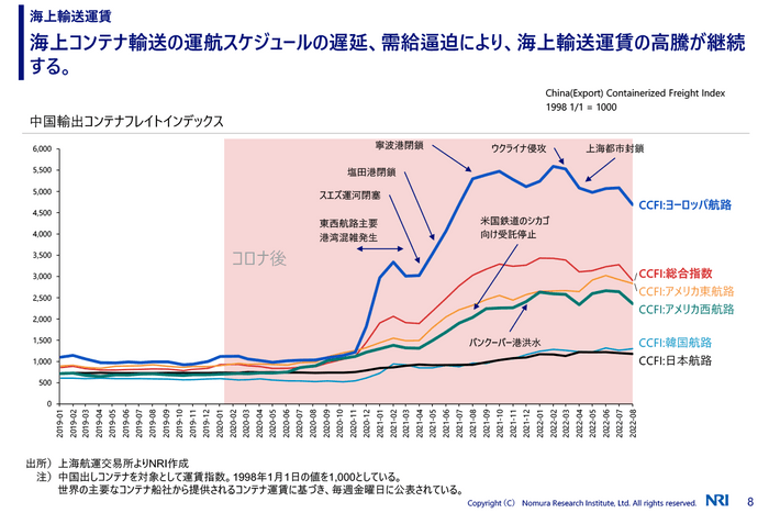 海上輸送運賃の高騰