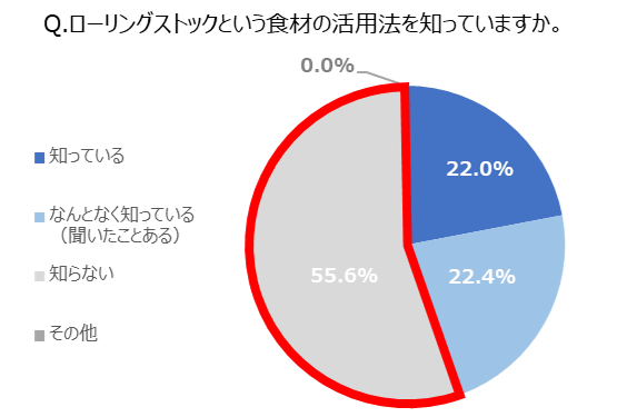 Q. ローリングストックという食材の活用法を知っていますか