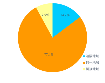 【参考データ:図表A-10】「事業継続力強化計画」認定事業者一覧に基づく連携先の「地理関係」(n=605)