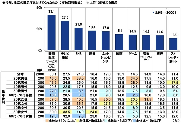 今年、生活の満足度を上げてくれたもの