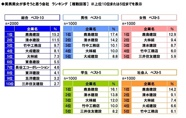 美男美女が多そうな会社