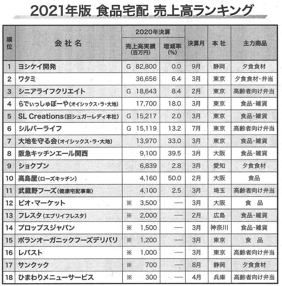 2021年度版 食品宅配 売上高ランキング