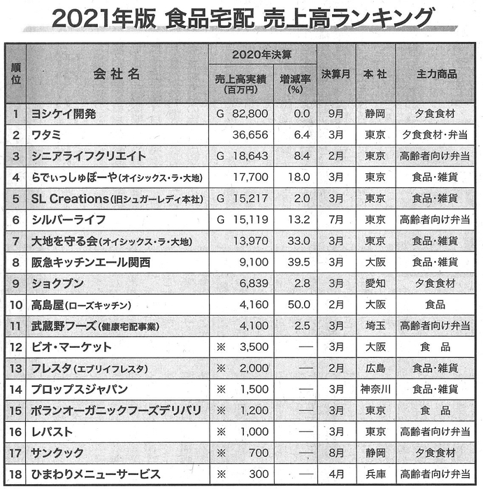 2021年度版 食品宅配 売上高ランキング