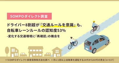 【ＳＯＭＰＯダイレクト調査】ドライバー8割超が 『交通ルールを意識』も、自転車レーンルールの認知度53％ -変化する交通環境に『再確認』の機会を