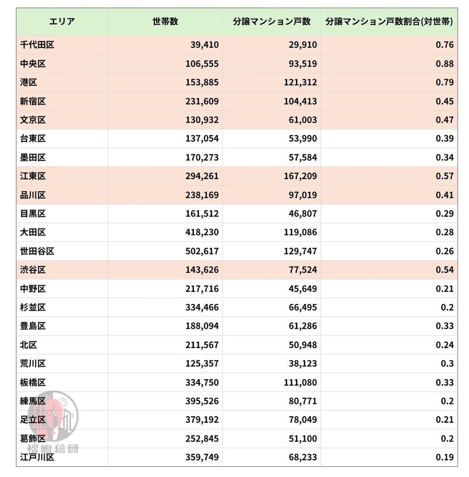 出典:東京都人口統計データと福嶋総研総研データを加工して作成