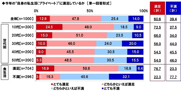 今年の“自身の私生活”に満足しているか