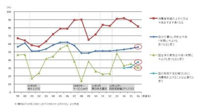 高まる「将来への備え」意識 生活者意識調査より