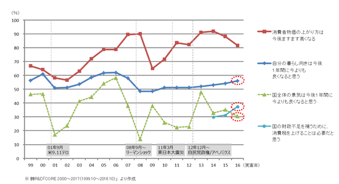 （図１）今後の暮らし向き（自分の暮らしと景況感）の推移　（n=3000）